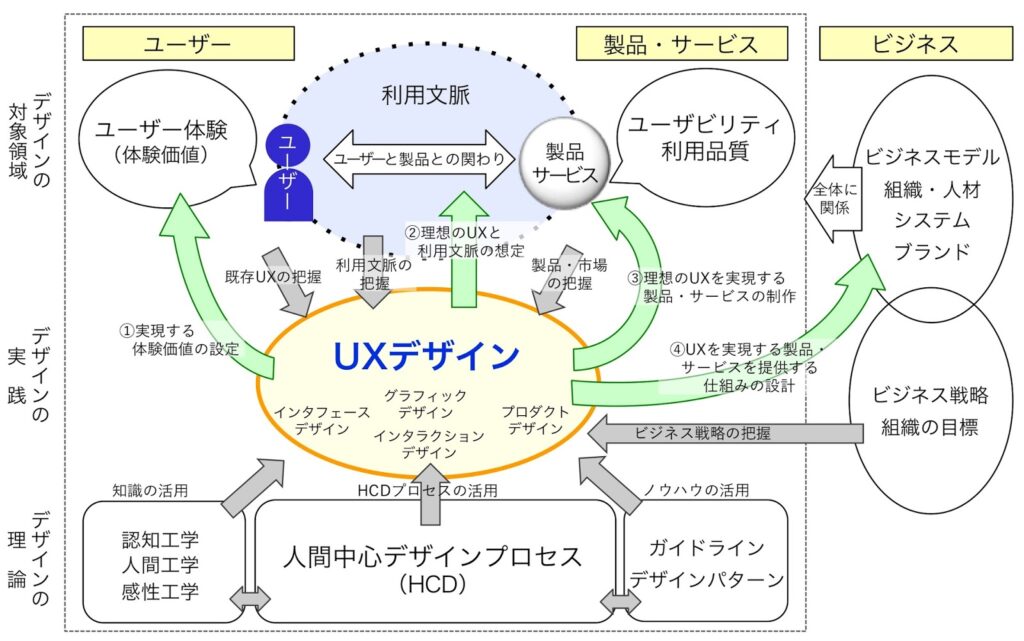 UXデザインの要素と関係性